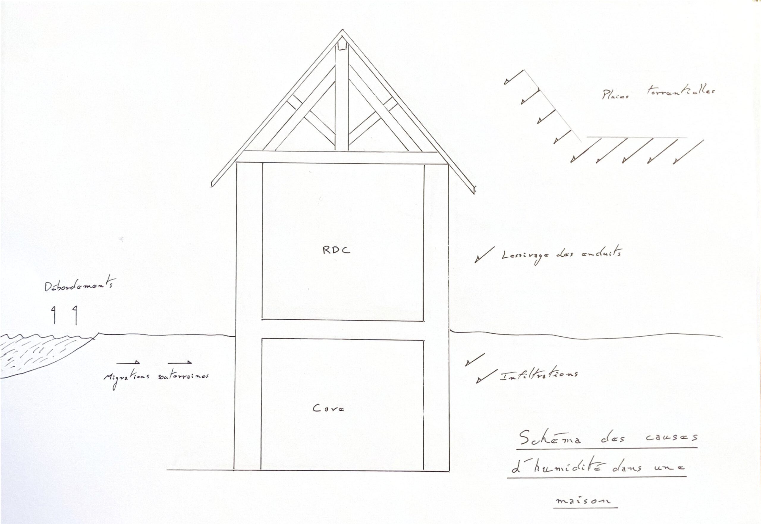 Humidité : Les origines de son apparition 3/4